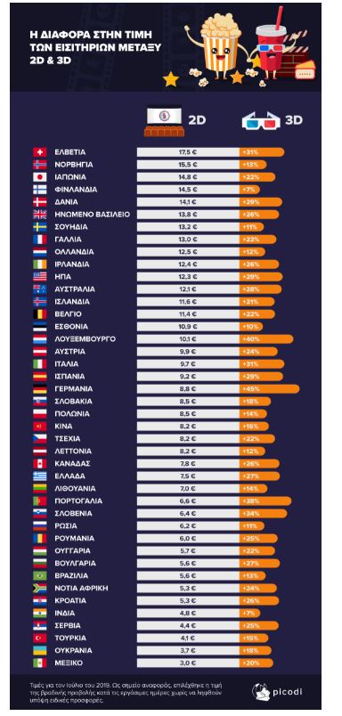 Perierga.gr - Πόσο κοστίζει το σινεμά σε όλο τον κόσμο – Η θέση της Ελλάδας Perierga.gr - Πόσο κοστίζει το σινεμά σε όλο τον κόσμο – Η θέση της Ελλάδας